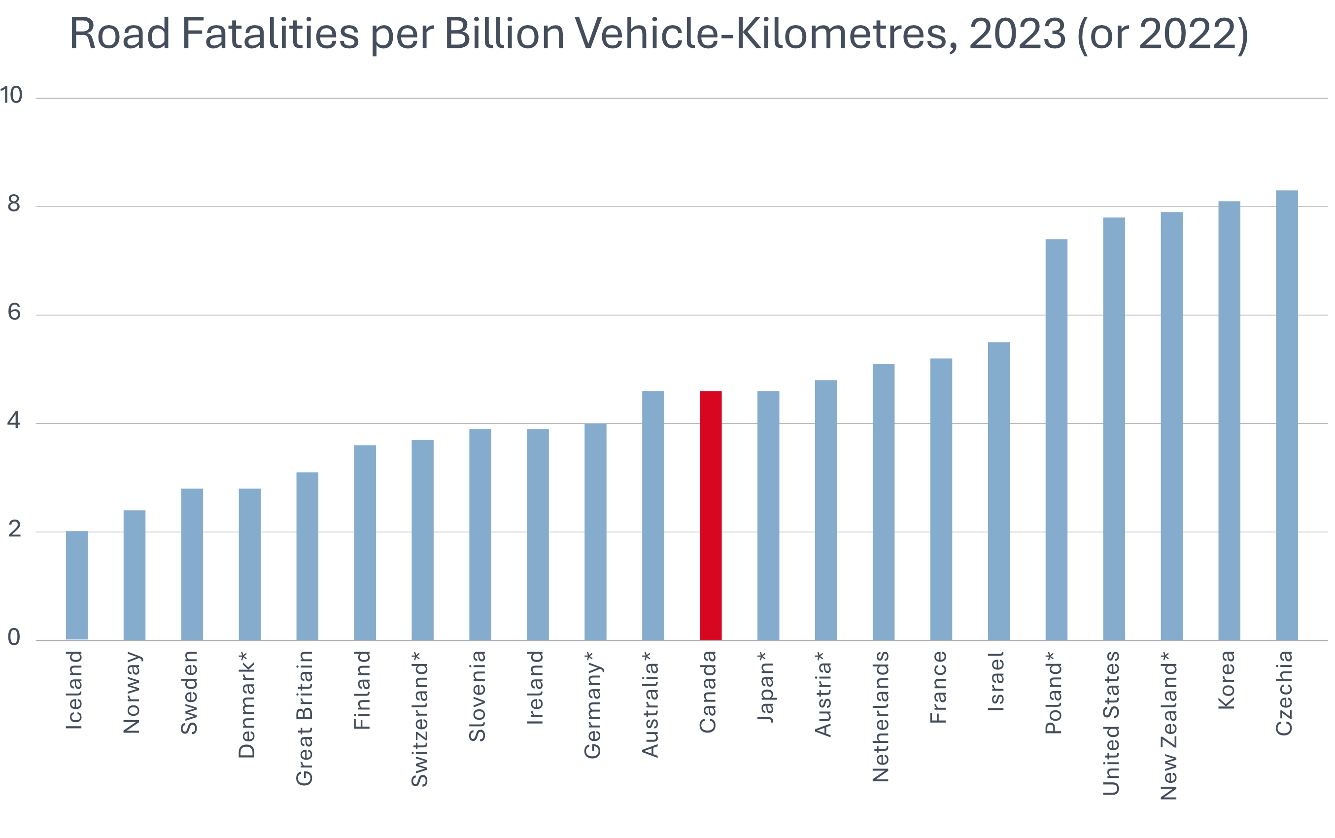Road fatalities per vehicle kilometres - Canada vs other countries